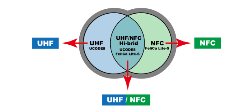 UHFNFC